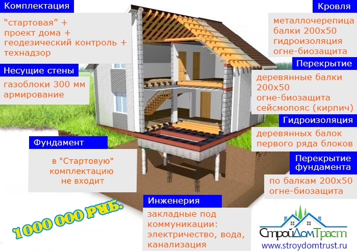 Дом за миллион рублей, комплектация Стартовая